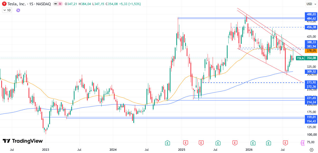 Cotización Acciones Tesla (TSLA) 07/09/2026