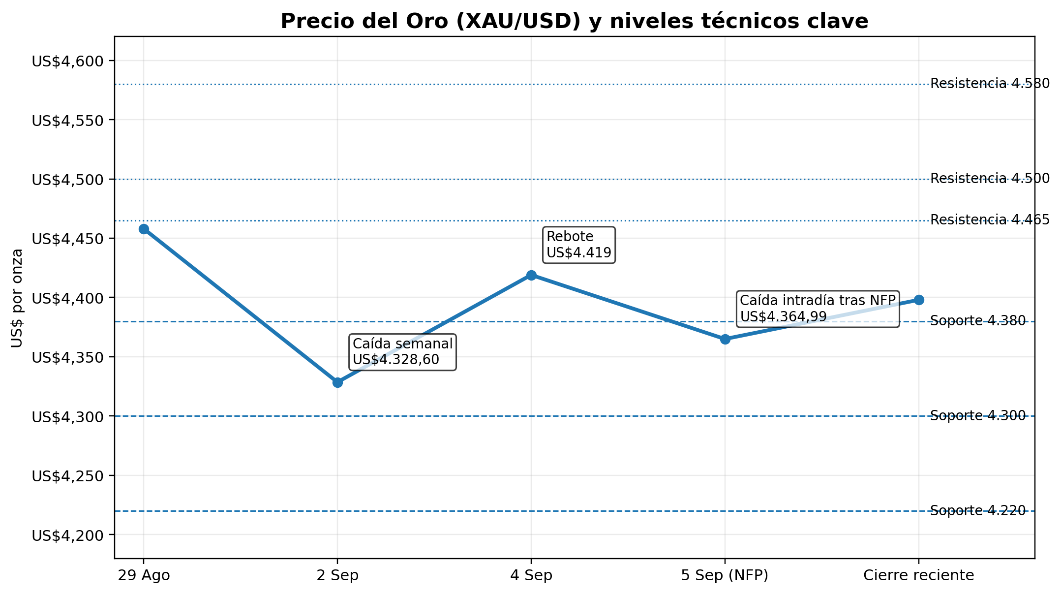Evolución reciente del XAU/USD y niveles técnicos citados en el artículo. 07/09/2026