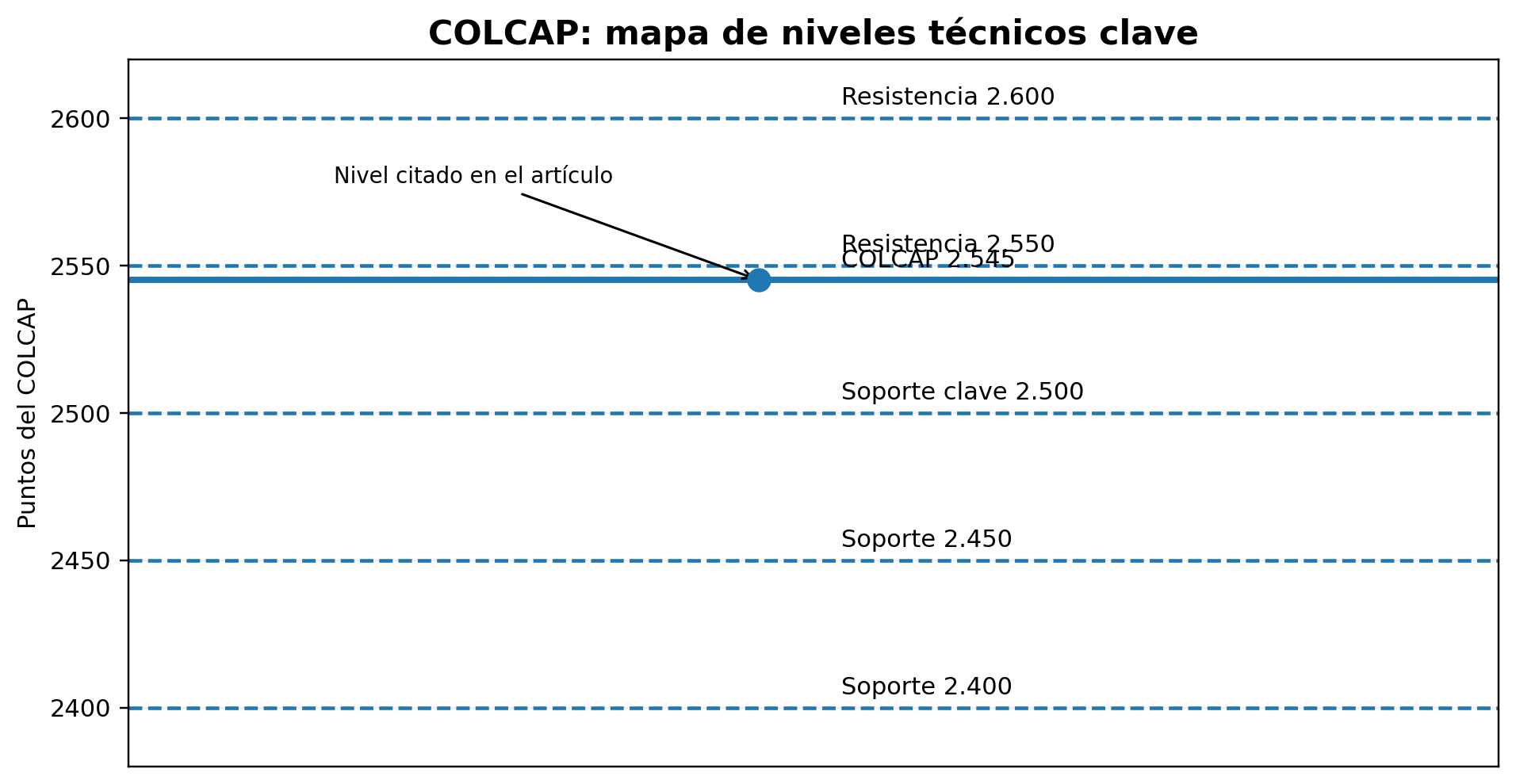 Colcap mapa técnico 07/09/2026