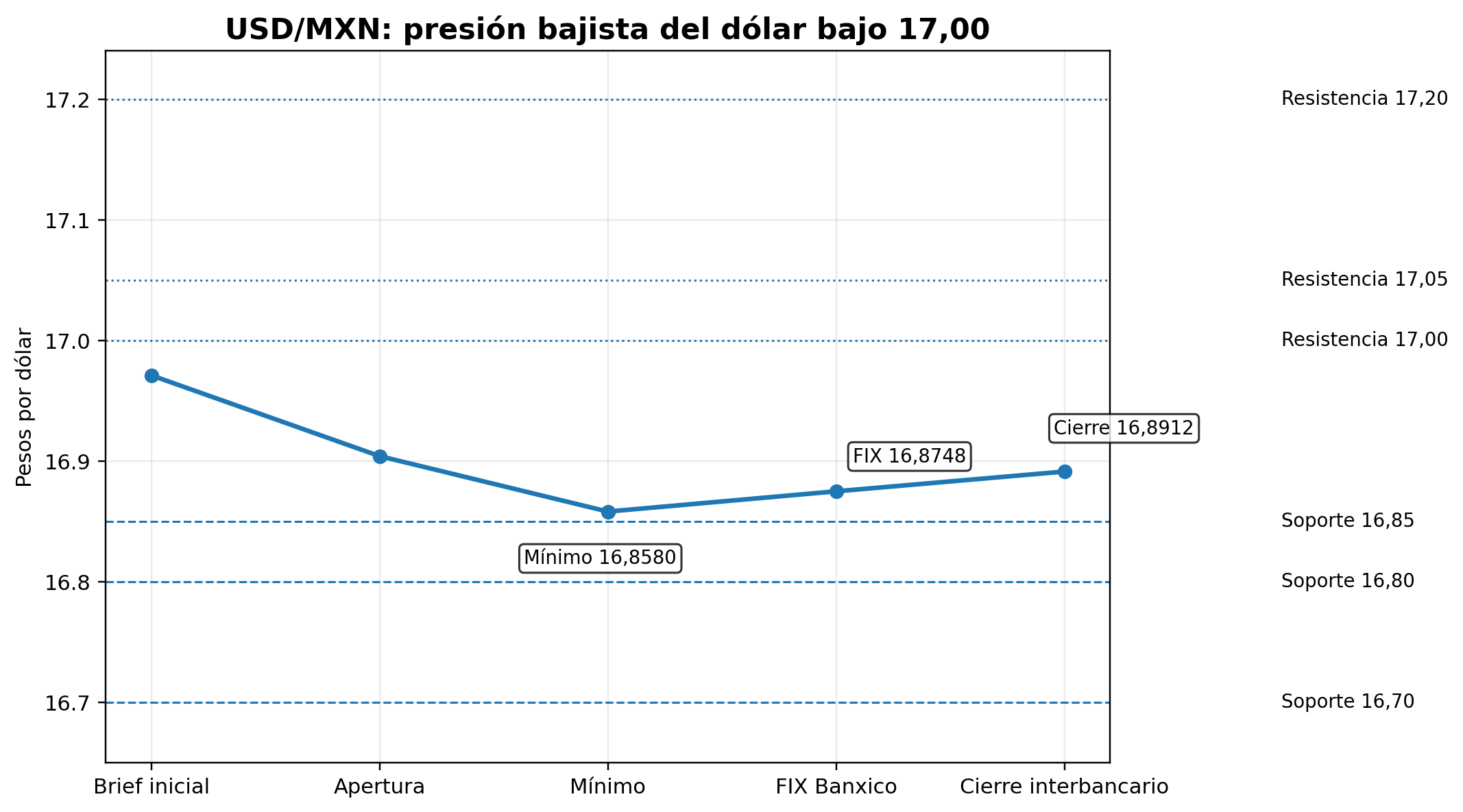 Gráfico técnico del USD/MXN con el rango reciente y niveles clave de soporte y resistencia. 07/09/2026
