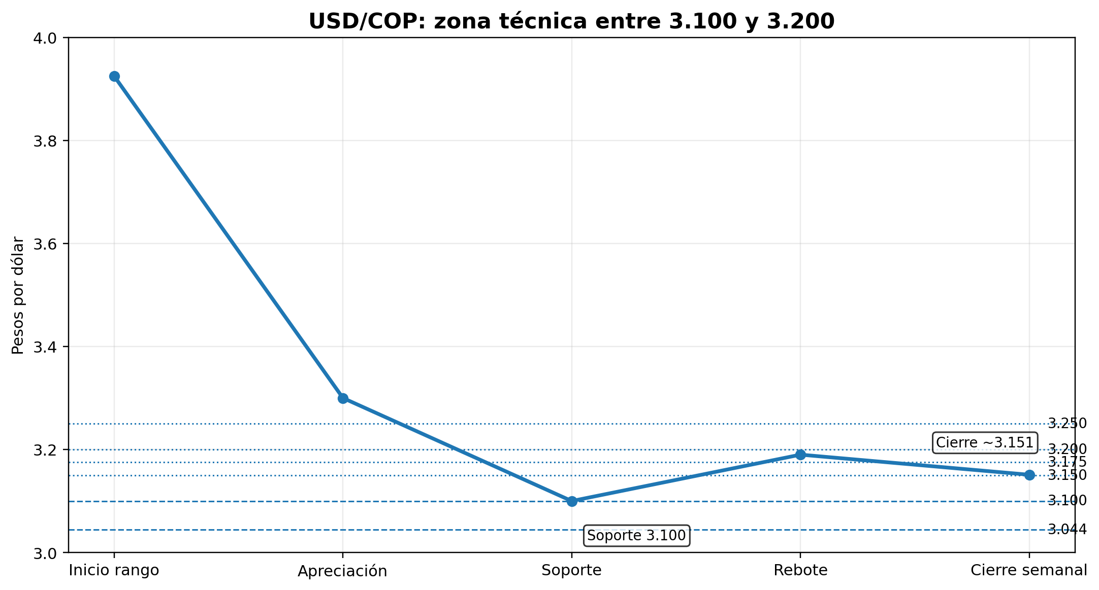 Gráfico niveles técnicos USD/COP. 07/09/25026