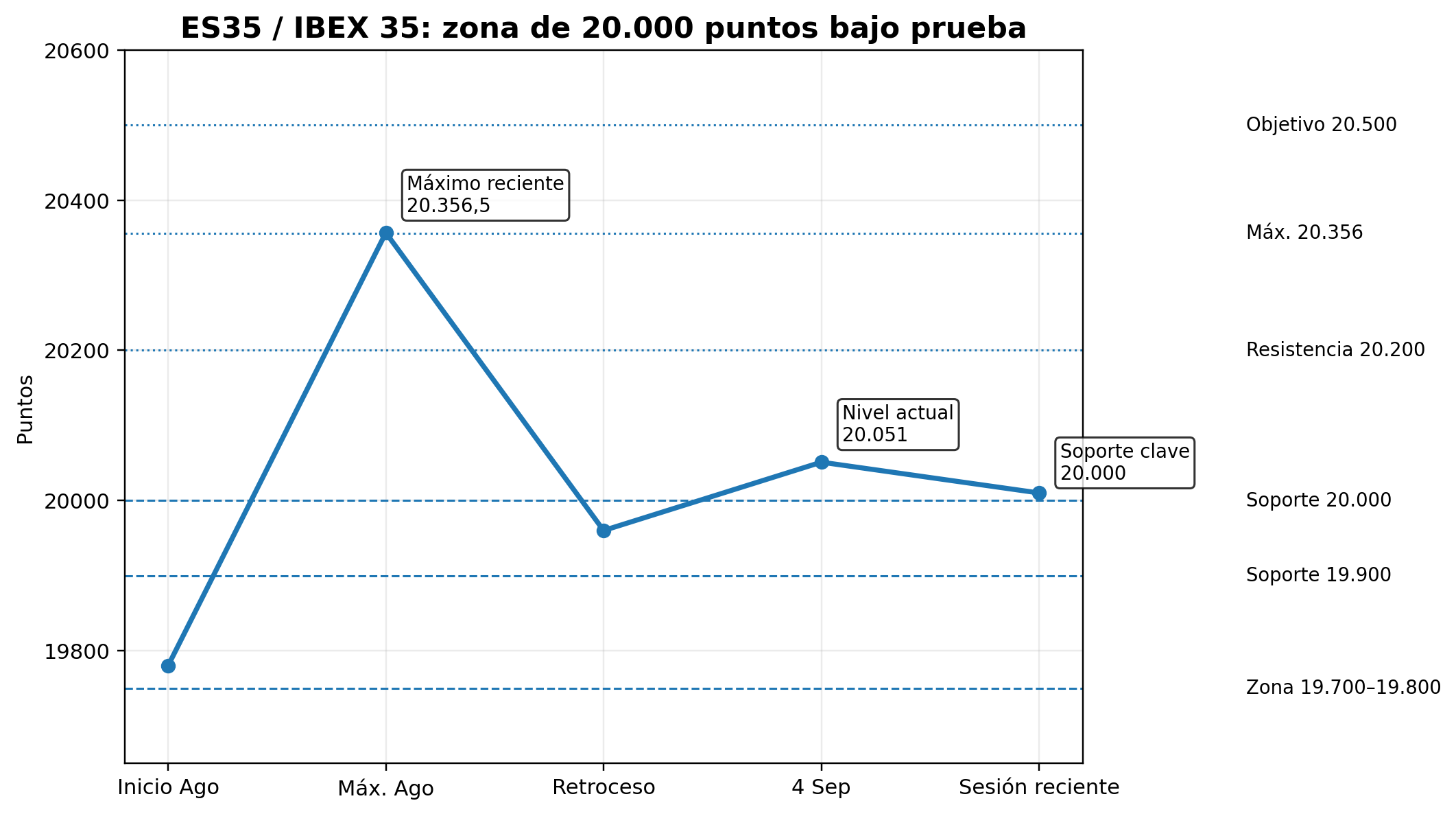 Gráfico técnico del ES35 con los niveles clave de soporte y resistencia 07/09/2026