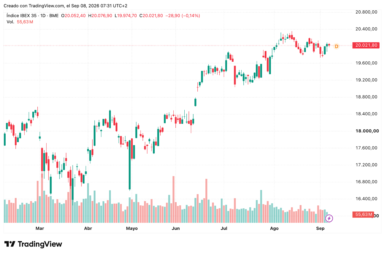 Cotización IBEX 35 Semana 7 a 11 Septiembre 2026
