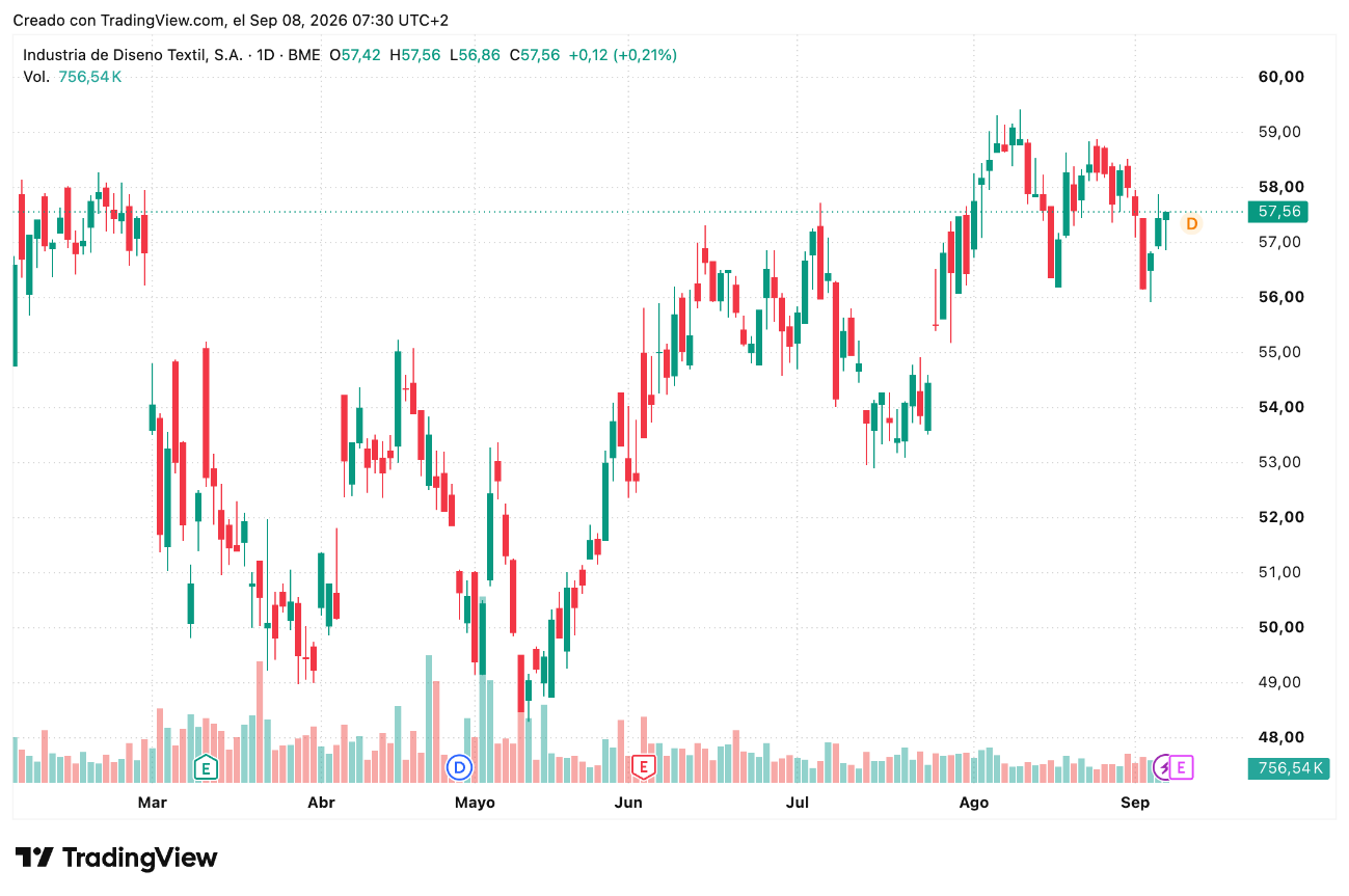 Cotización Acciones Inditex (ITX) 08/09/2026