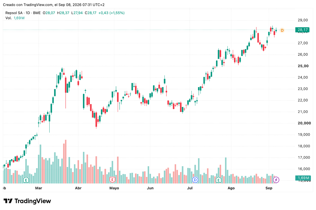 Cotización Acciones Repsol (REP) 08/09/2026