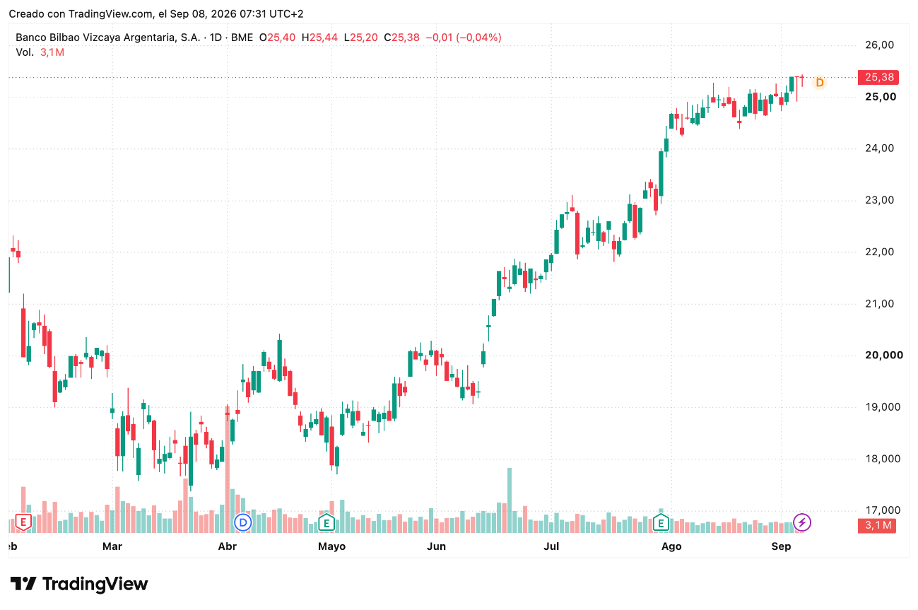 Cotización Acciones BBVA (BBVA) 08/09/2026