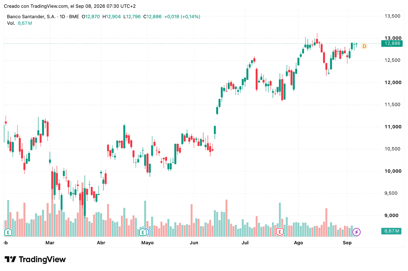 Cotización Acciones Banco Santander (SAN) 08/09/2026