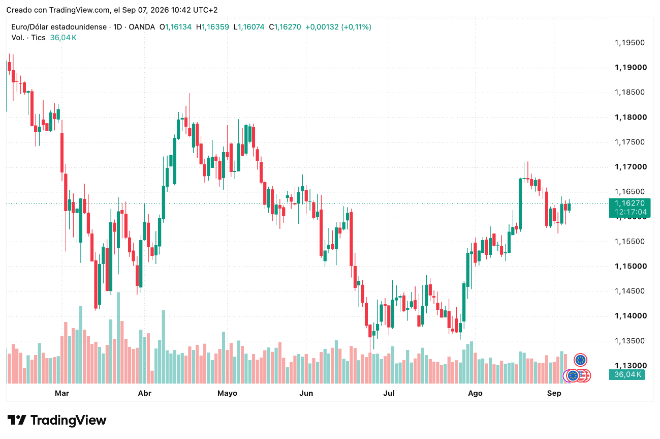 Tabla de cotización EUR/USD Septiembre 2026