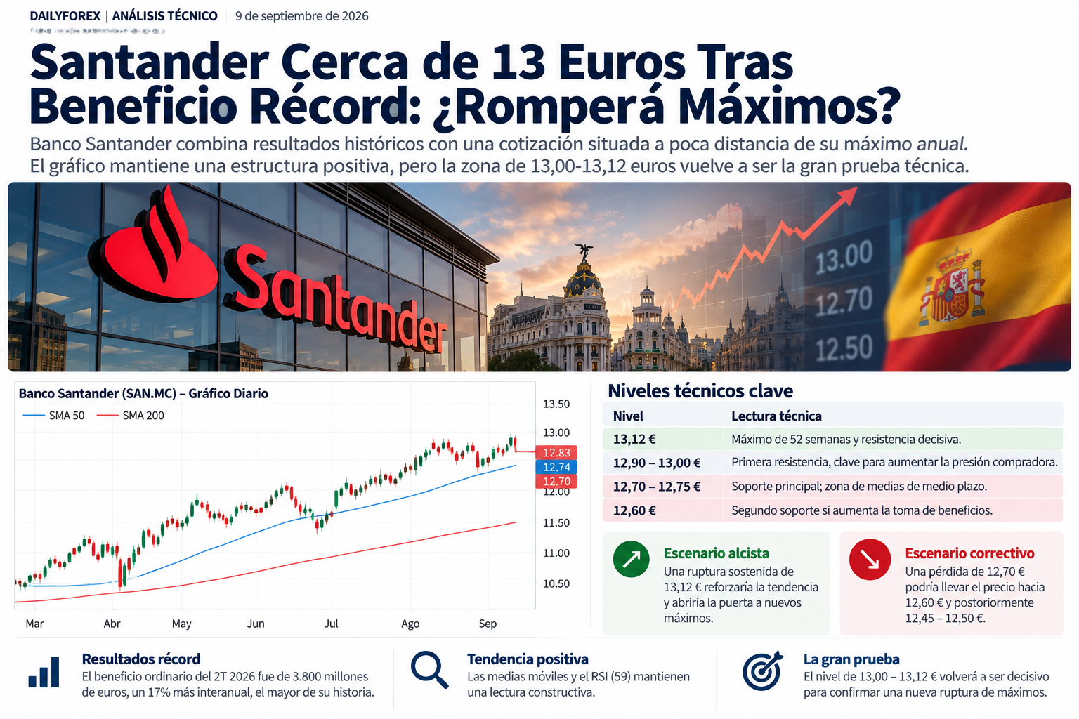 Santander Tras Beneficio Récord 09/09/2026 Santander Tras Beneficio Récord 09/09/2026