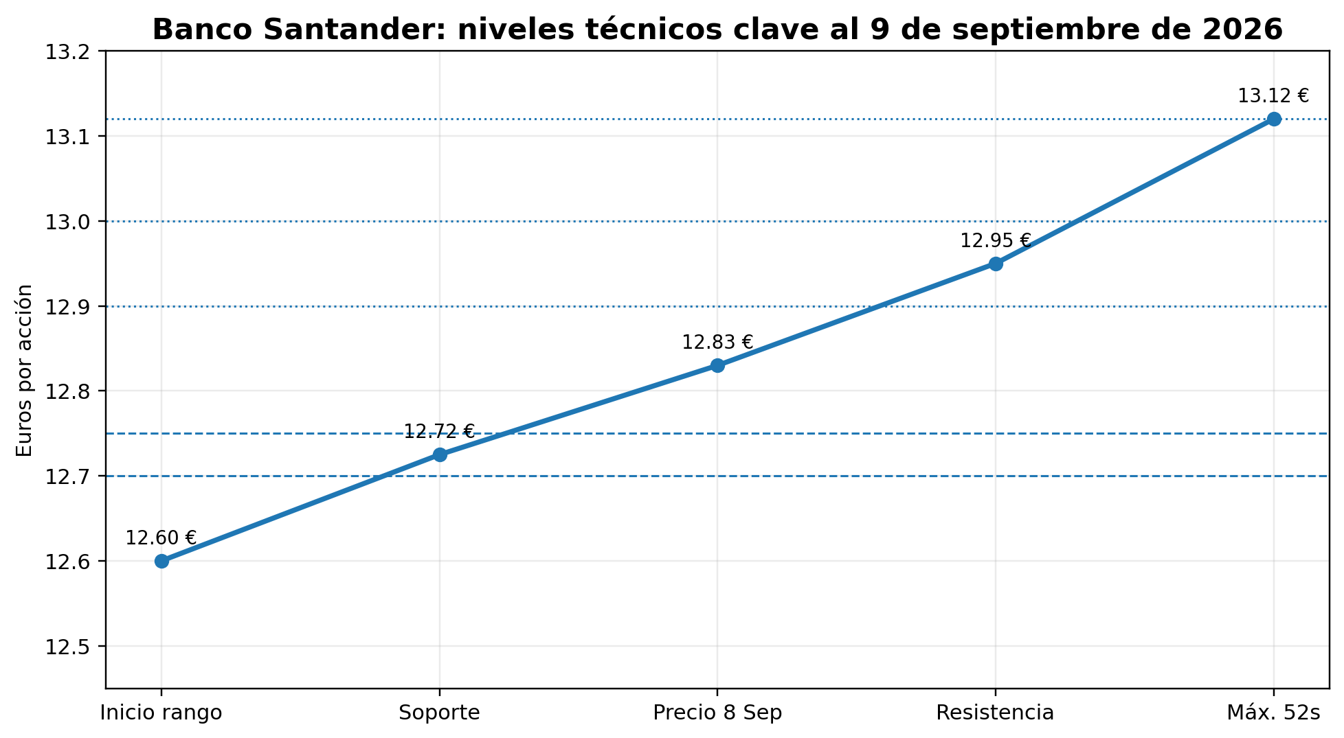 Gráfico de referencia niveles clave Banco Santander 09/09/2026 Gráfico de referencia niveles clave Banco Santander 09/09/2026