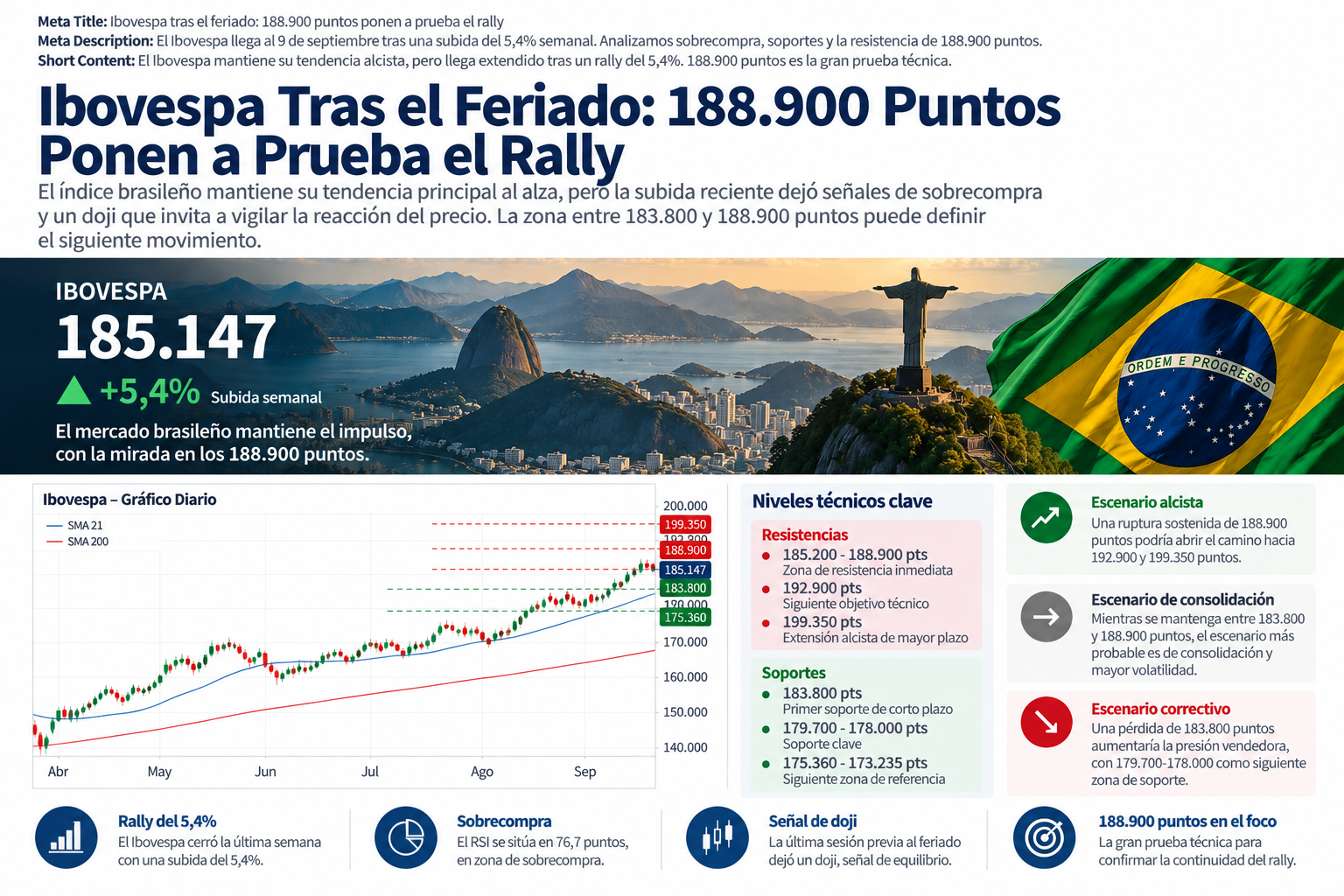Ibovespa, Brasil y niveles técnicos tras el fuerte rally semanal 09/09/2026 Ibovespa, Brasil y niveles técnicos tras el fuerte rally semanal 09/09/2026
