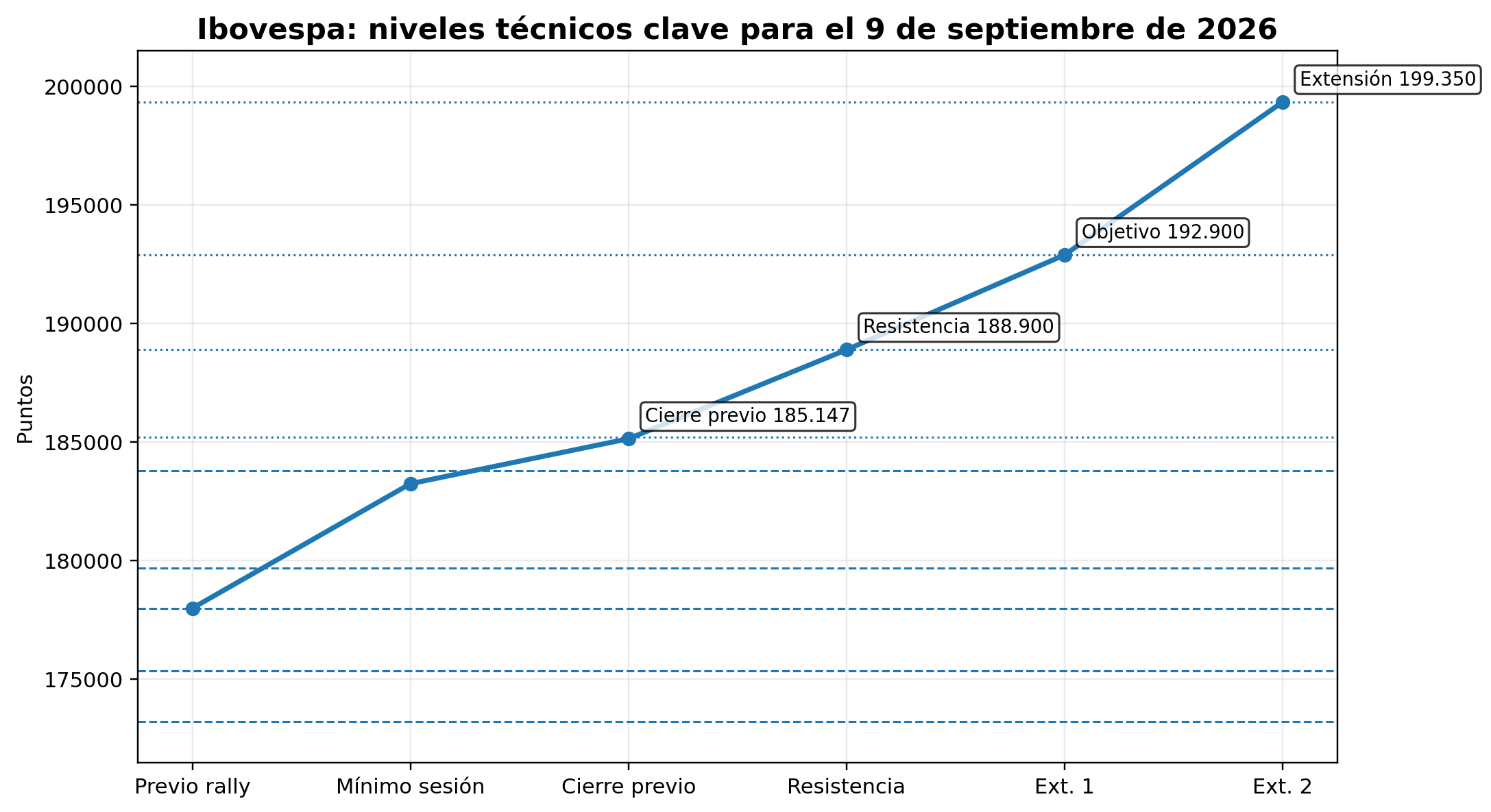 Análisis Técnico del Ibovespa 09/09/2026 Análisis Técnico del Ibovespa 09/09/2026