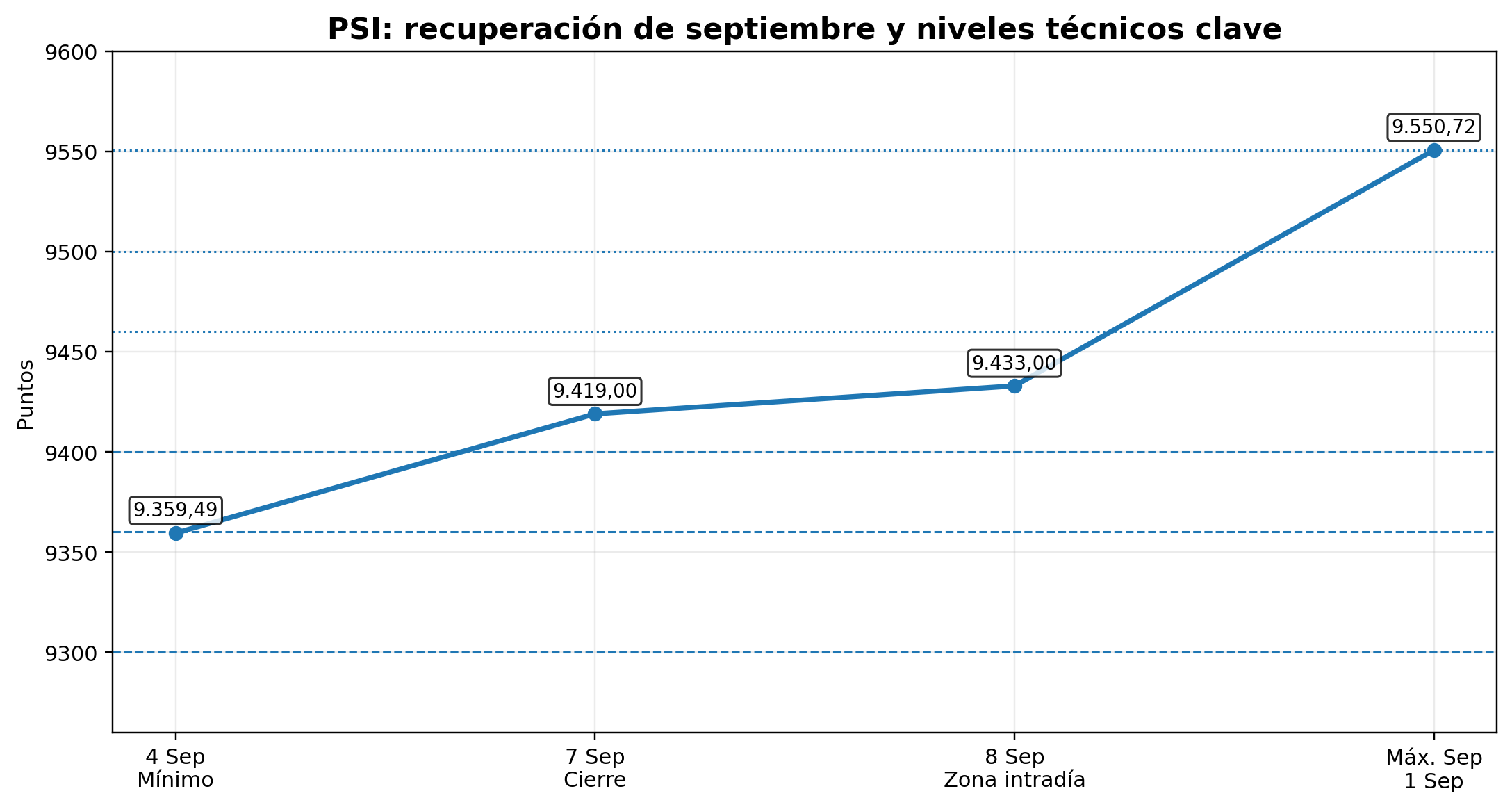 Gráfico 1 PSI. Recuperación desde el mínimo del 4 de septiembre y referencias técnicas. 09/09/2026