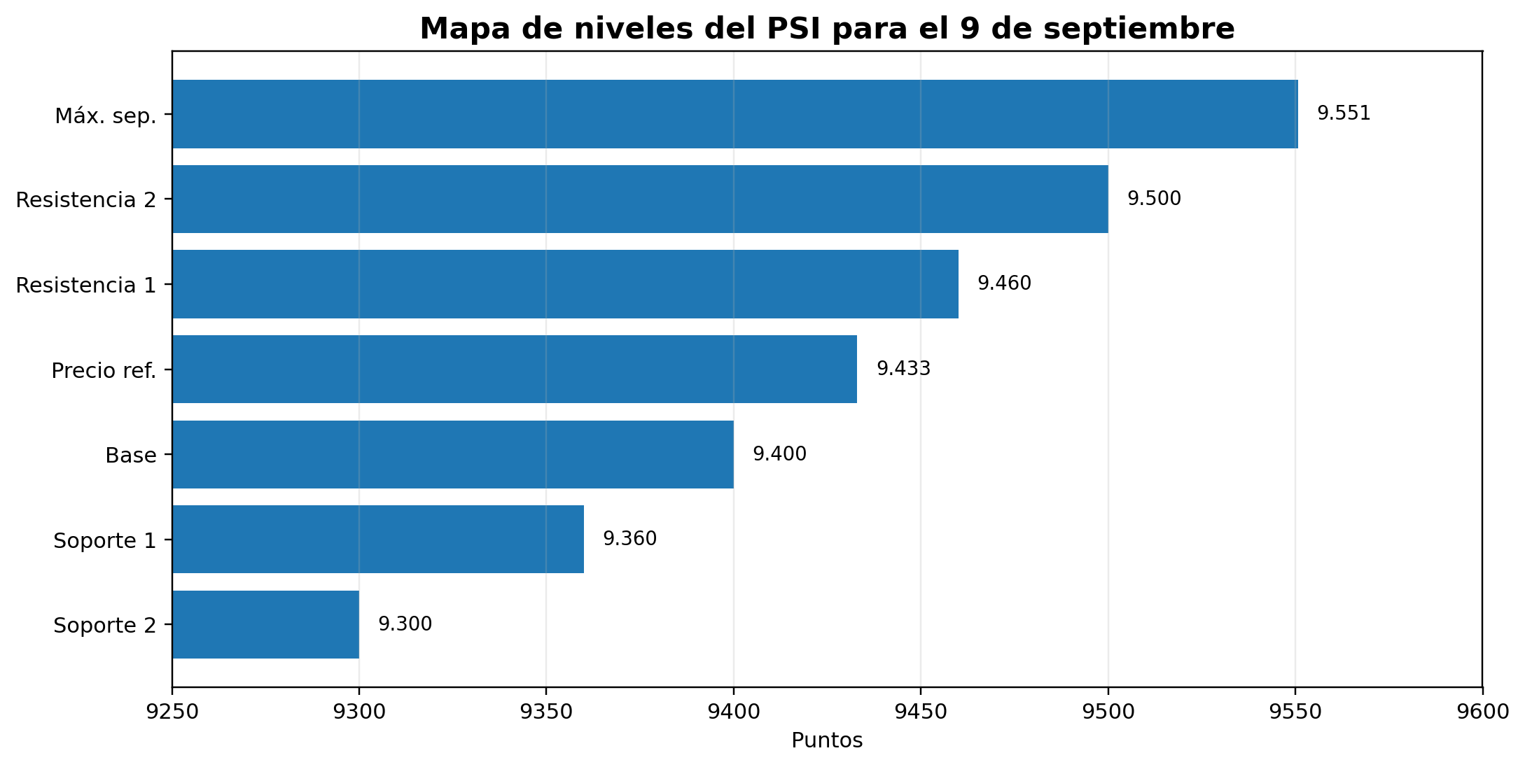 Gráfico 2. Mapa visual de soportes, precio de referencia y resistencias del PSI. 09/09/2026