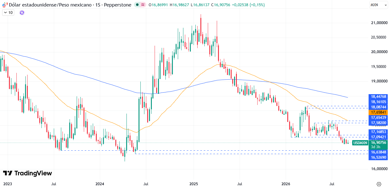 Gráfico Semanal en el USD/MXN 09/09/2026 Gráfico Semanal en el USD/MXN 09/09/2026