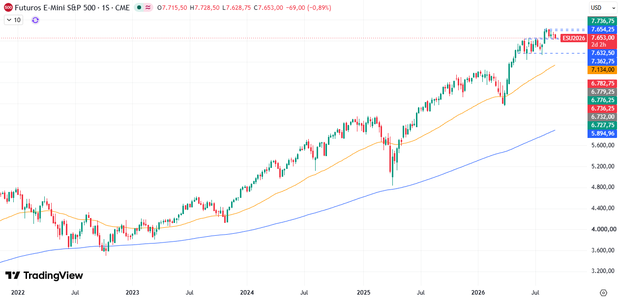 Gráfico semanal S&P 500 10/09/2026