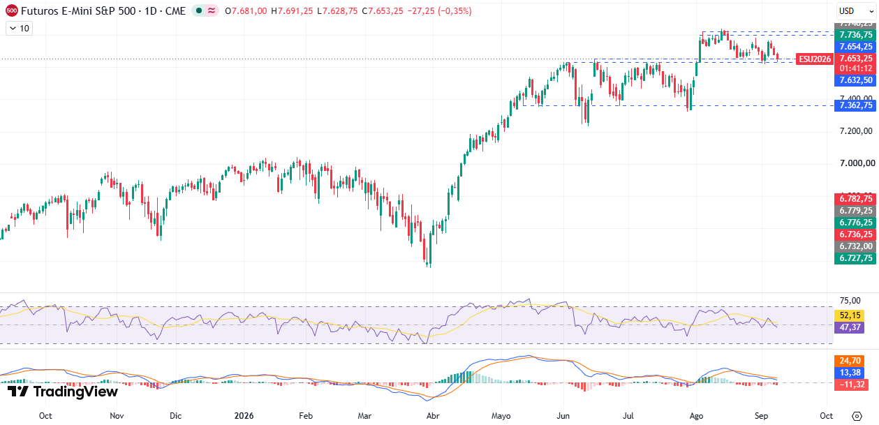 Gráfico diario S&P 500 10/09/2026