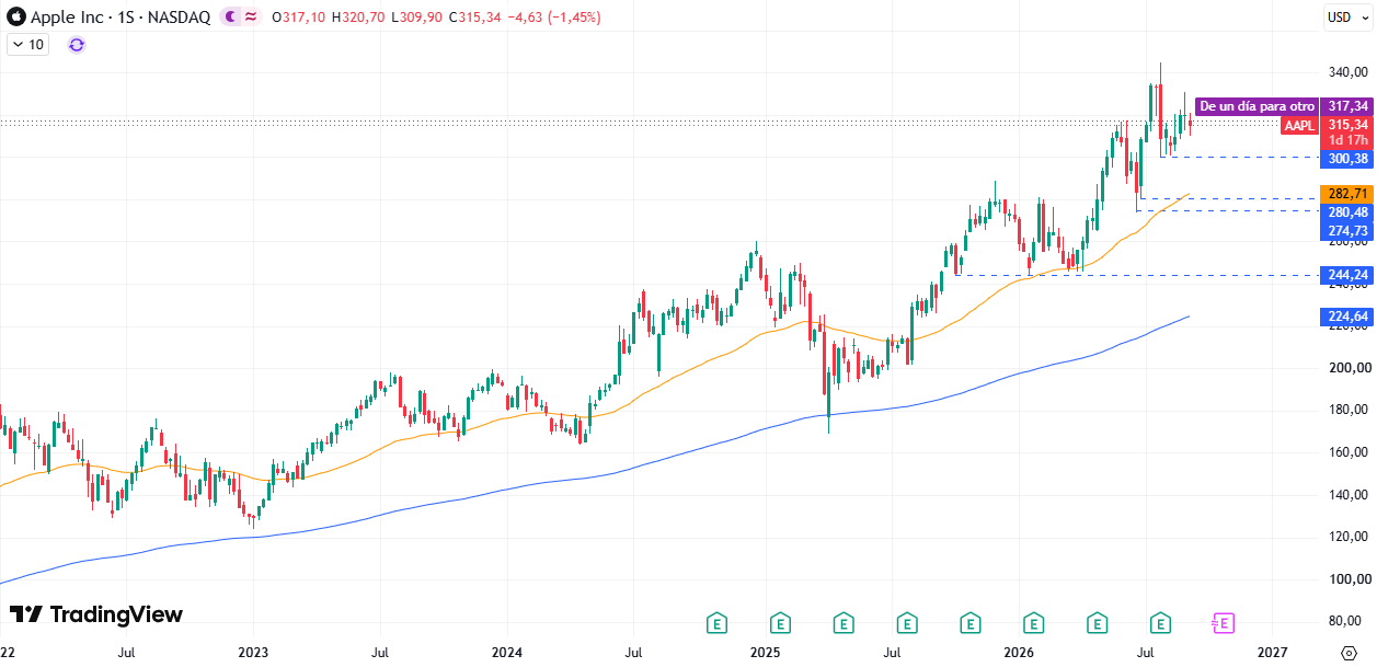Cotización acciones Apple (AAPL) 10/09/2026