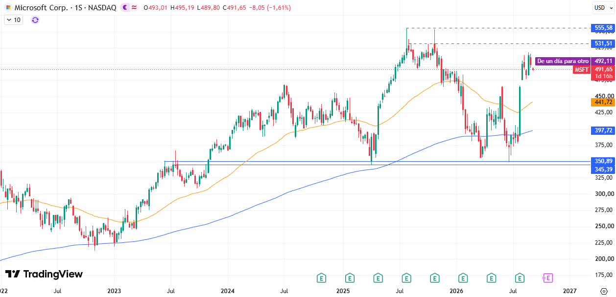 Cotización Acciones Microsoft (MSFT) 10/09/2026