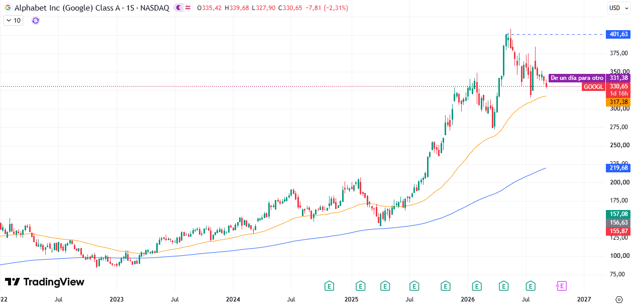 Cotización Acciones Alphabet (GOOGL) 10/09/2026