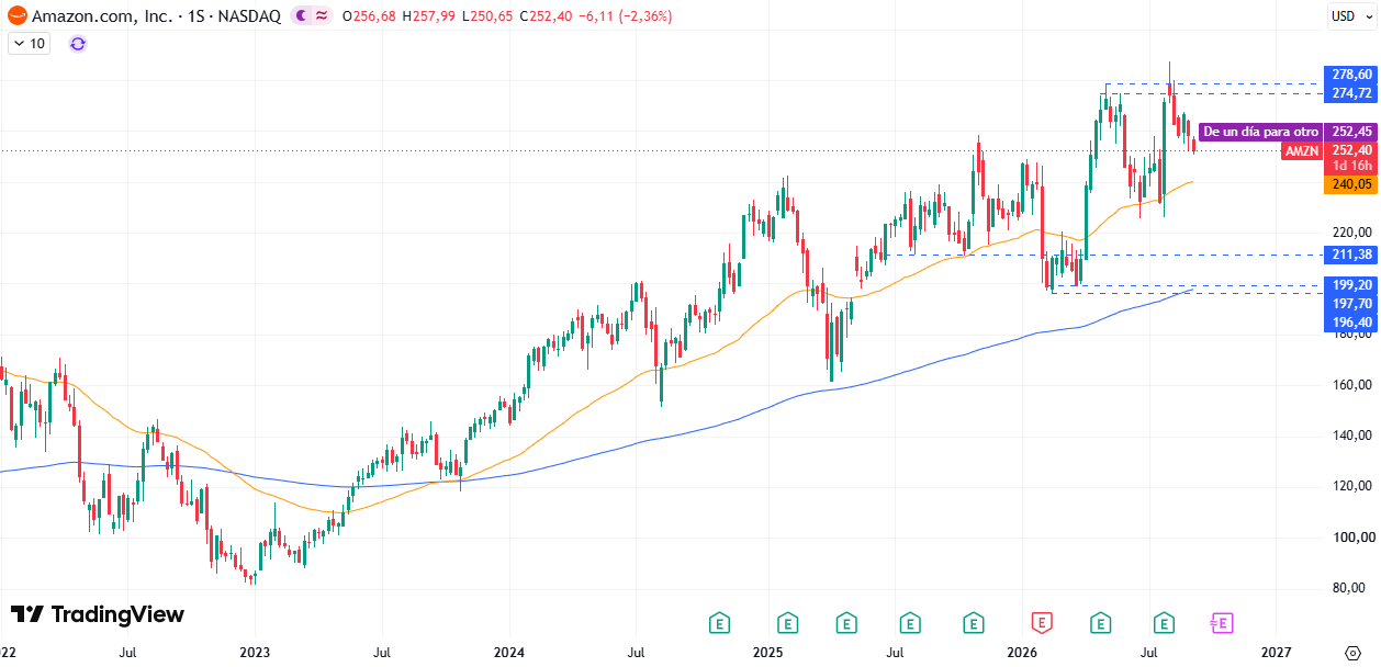 Cotización Acciones Amazon (AMZN) 10/09/2026