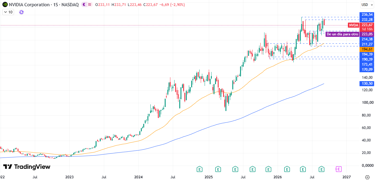 Cotización Acciones Nvidia (NVDA) 10/09/2026
