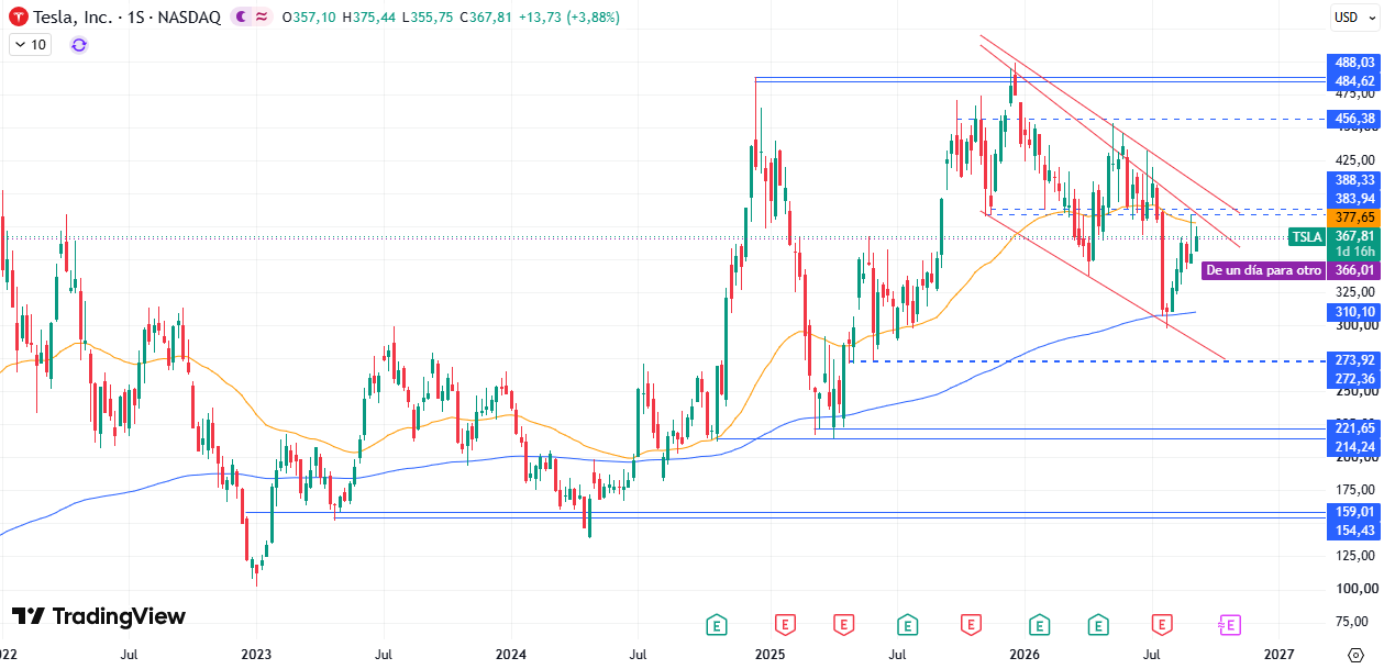 Cotización Acciones Tesla (TSLA) 10/09/2026
