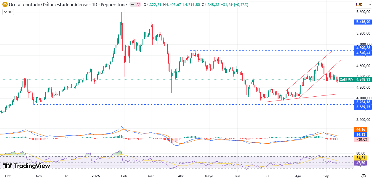 Gráfico diario del XAU/USD 14/09/2026