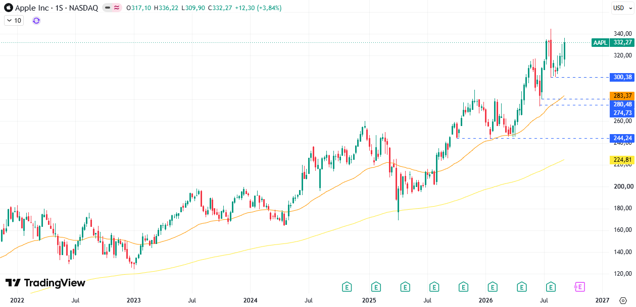 Tabla de cotización Apple (AAPL) 14/09/2026