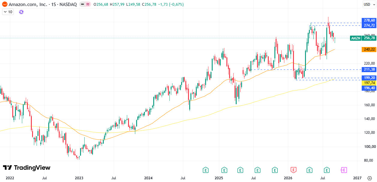 Tabla de cotización Amazon (AMZN) 14/09/2026