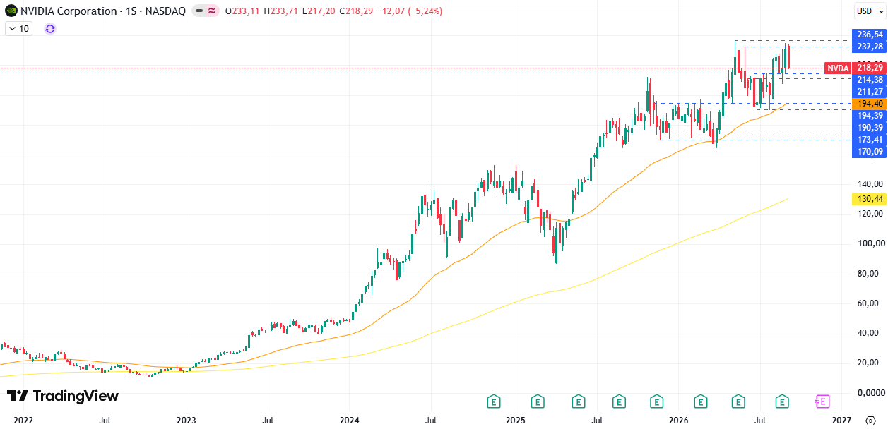 Tabla de cotización Nvidia (NVDA) 14/09/2026