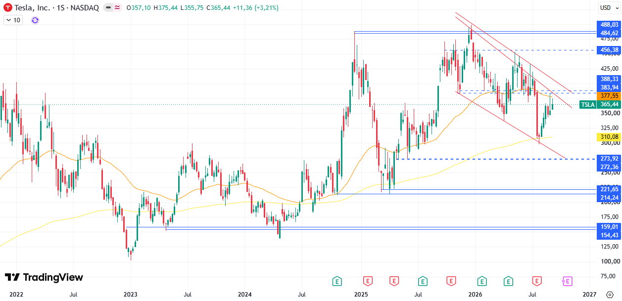 Tabla de cotización Tesla (TSLA) 14/09/2026