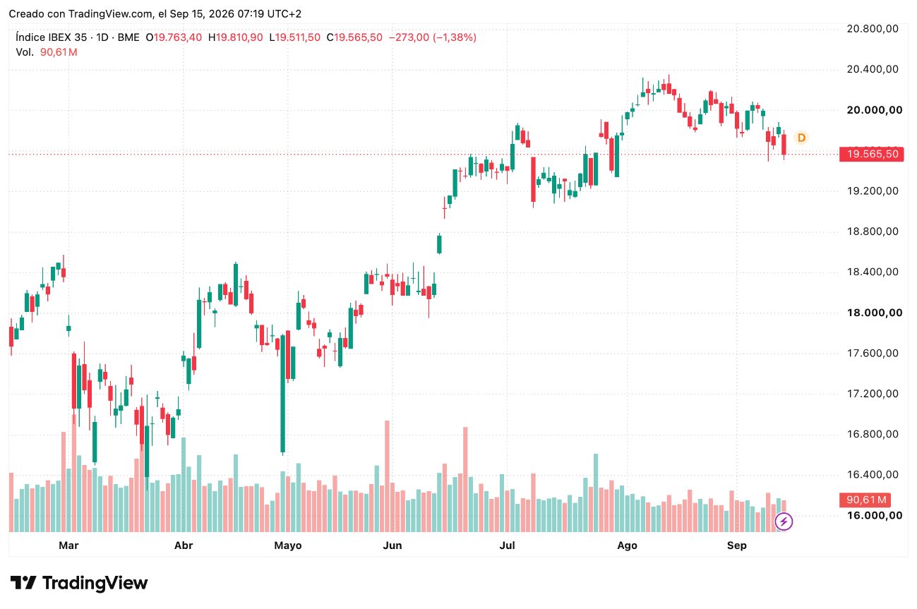 Tabla de precios IBEX 35 15/09/2026