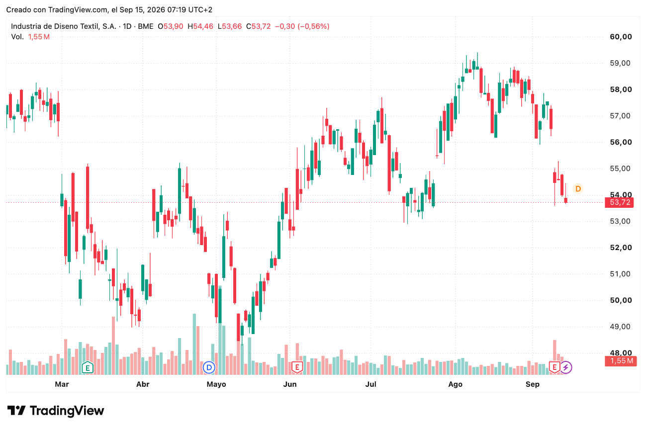 Cotización acciones Inditex (ITX) 19/08/2026