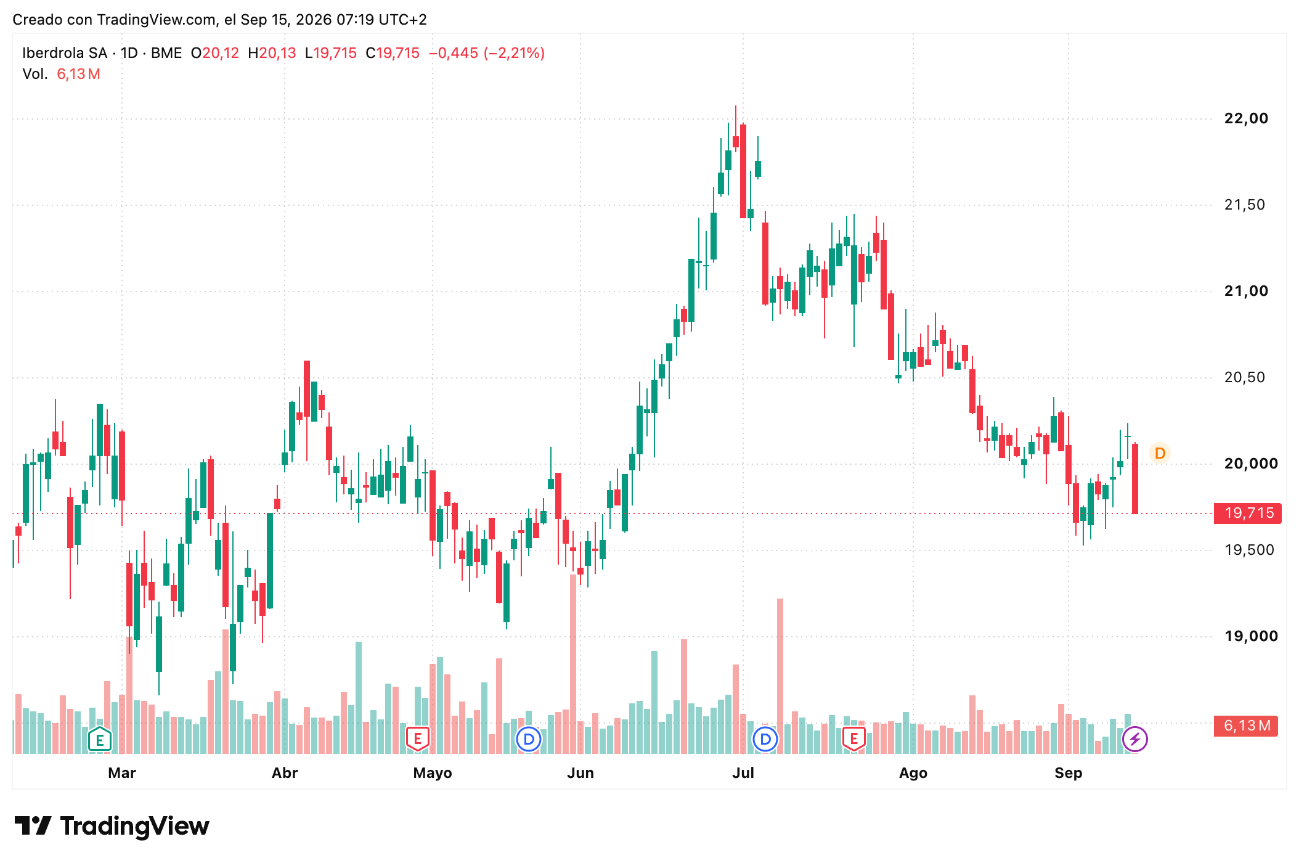 Cotización acciones Iberdrola (IBE) 15/09/2026