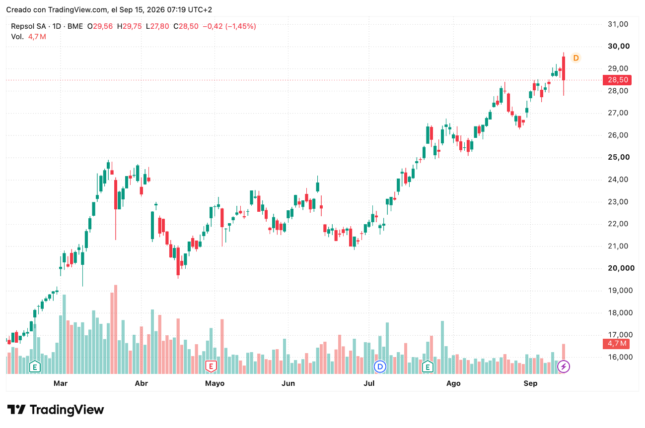 Cotización acciones Repsol (REP) 19/08/2026