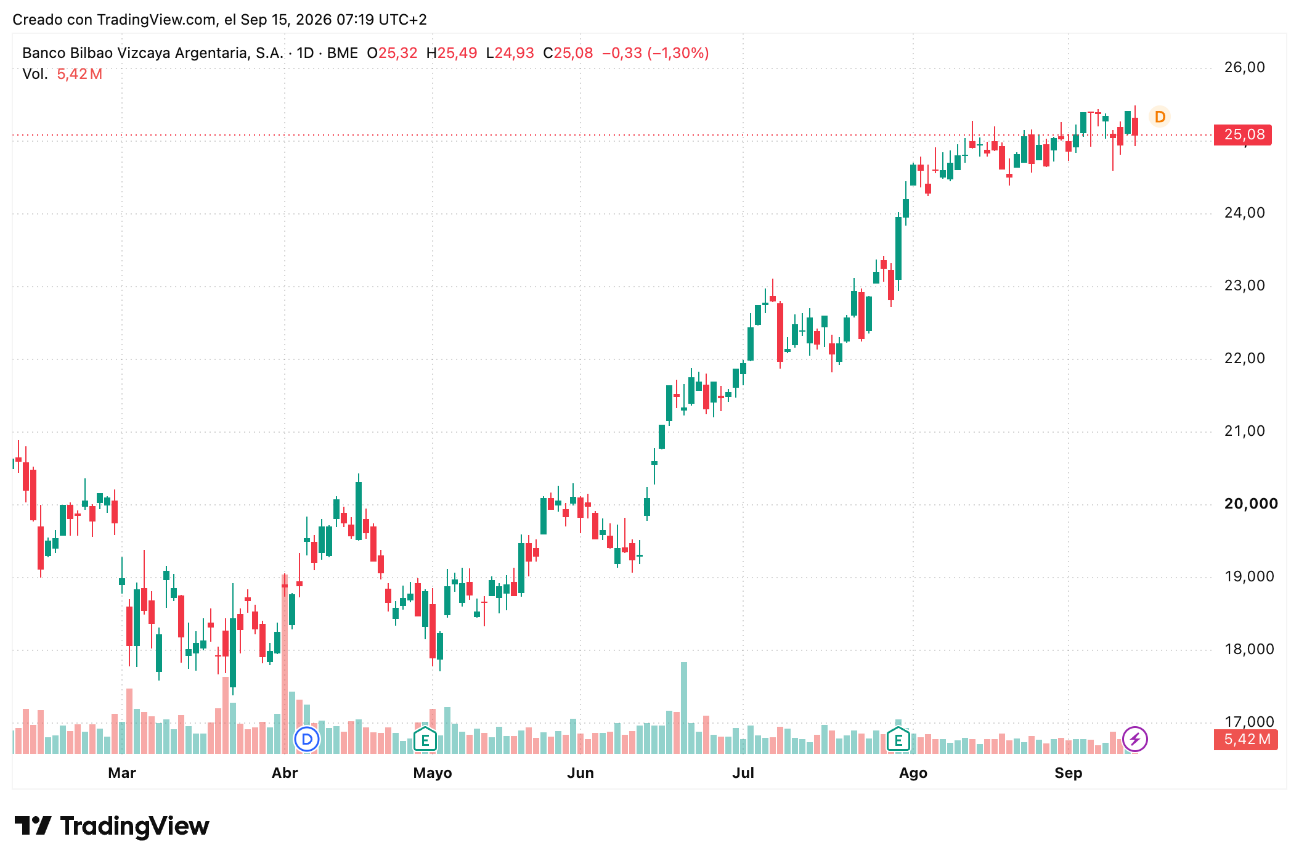 Cotización acciones BBVA (BBVA) 15/09/2026