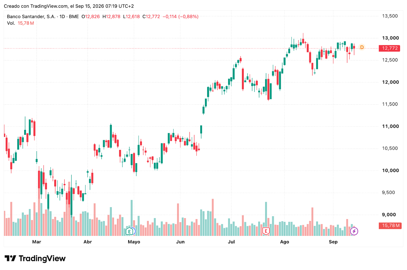 Cotización acciones Banco Santander (SAN) 15/09/2026
