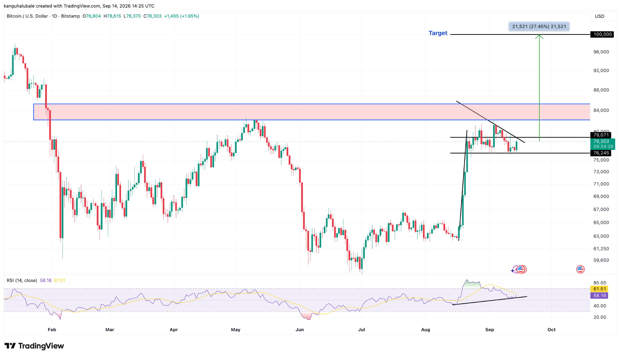 Gráfico diario de BTC/USD. Fuente: TradingView 15/09/2026