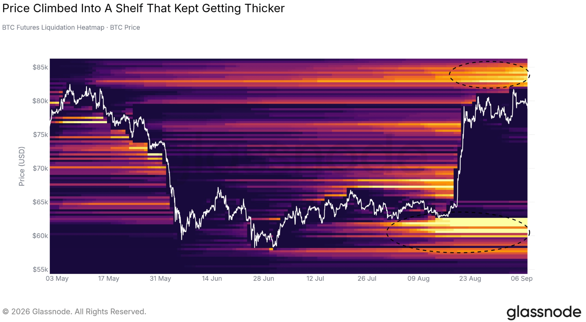 Mapa de calor de liquidaciones de futuros de Bitcoin. Fuente: Glassnode 15/09/2026