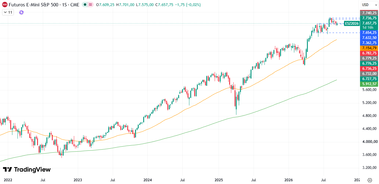 Gráfico semanal S&P 500 17/09/2026 Gráfico semanal S&P 500 17/09/2026