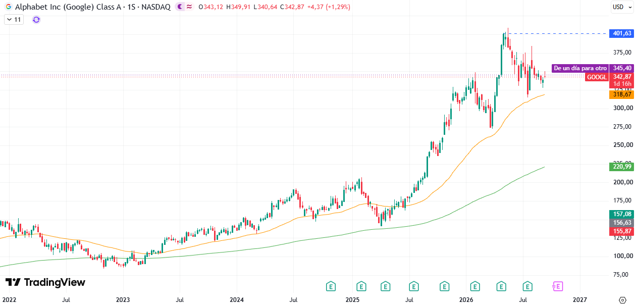 Cotización Alphabet (GOOGL) 17/09/2026 Cotización Alphabet (GOOGL) 17/09/2026
