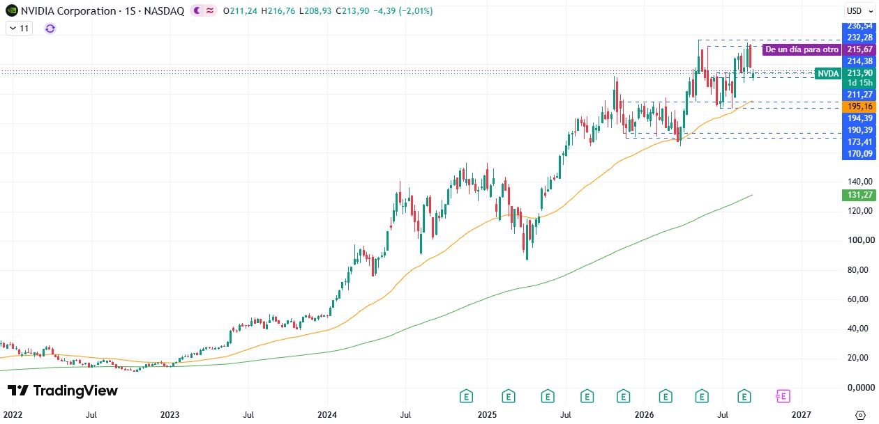 Cotización Nvidia (NVDA) 17/09/2026 Cotización Nvidia (NVDA) 17/09/2026
