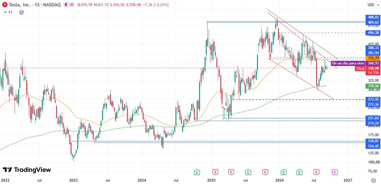 Cotización Tesla (TSLA) 17/09/2026 Cotización Tesla (TSLA) 17/09/2026