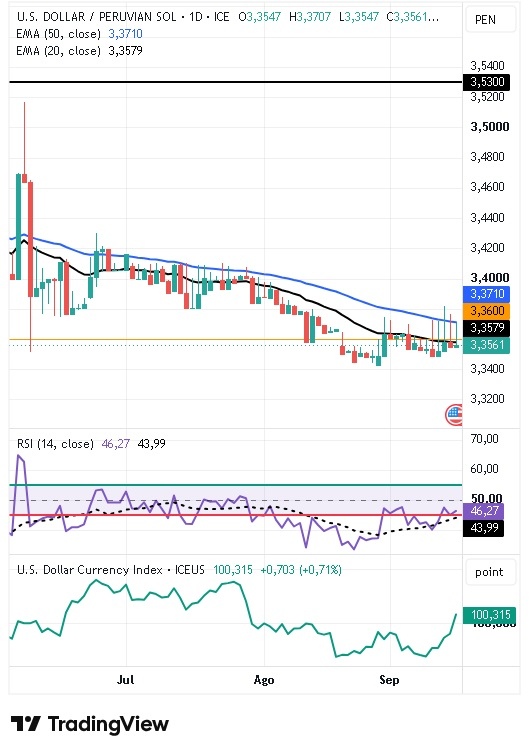 Gráfico Diario del par USD/PEN 17/09/2026