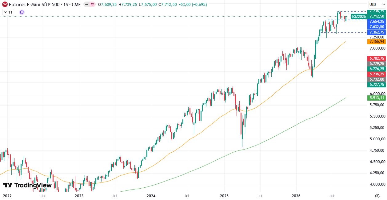 Gráfico semanal S&P 500