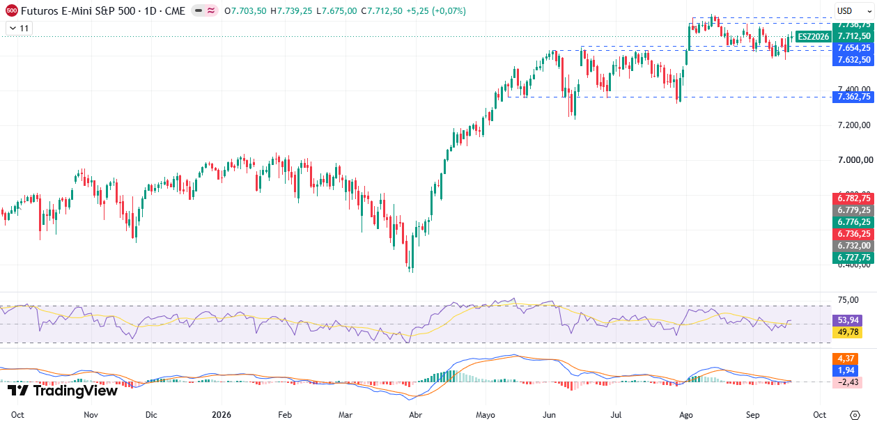 Gráfico diario S&P 500