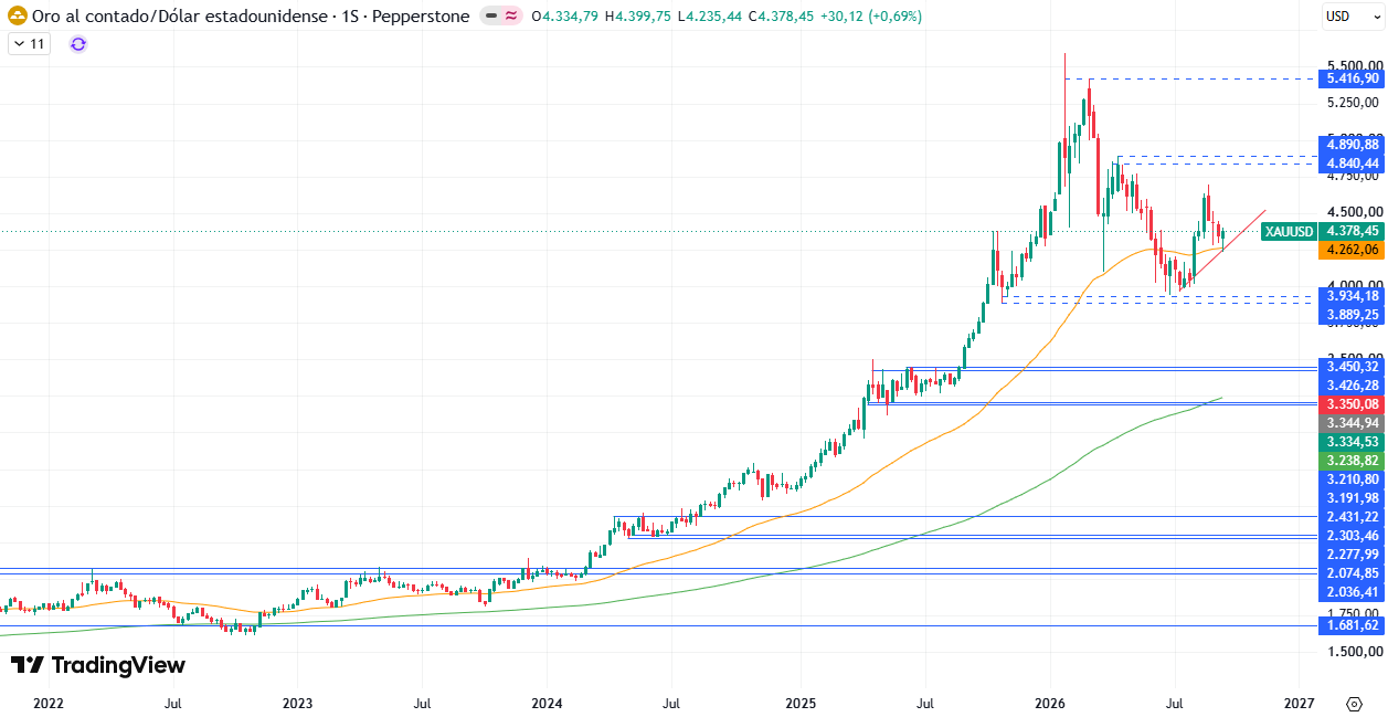 Gráfico semanal del XAU/USD