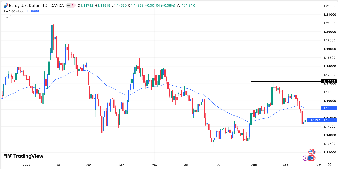 Gráfico diario EUR/USD