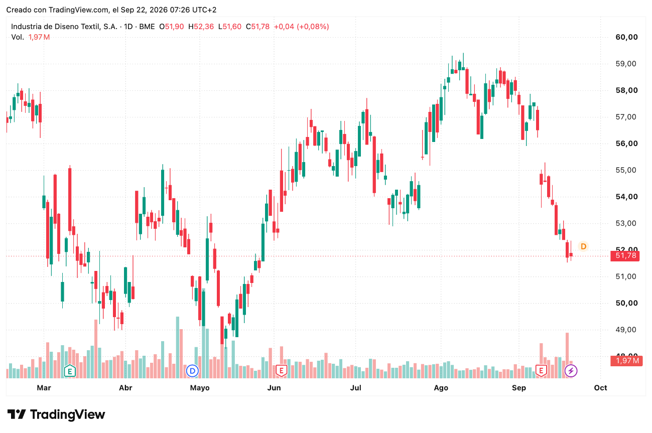 Cotización acciones Inditex (ITX) semana 21 a 25 Septiembre 2026